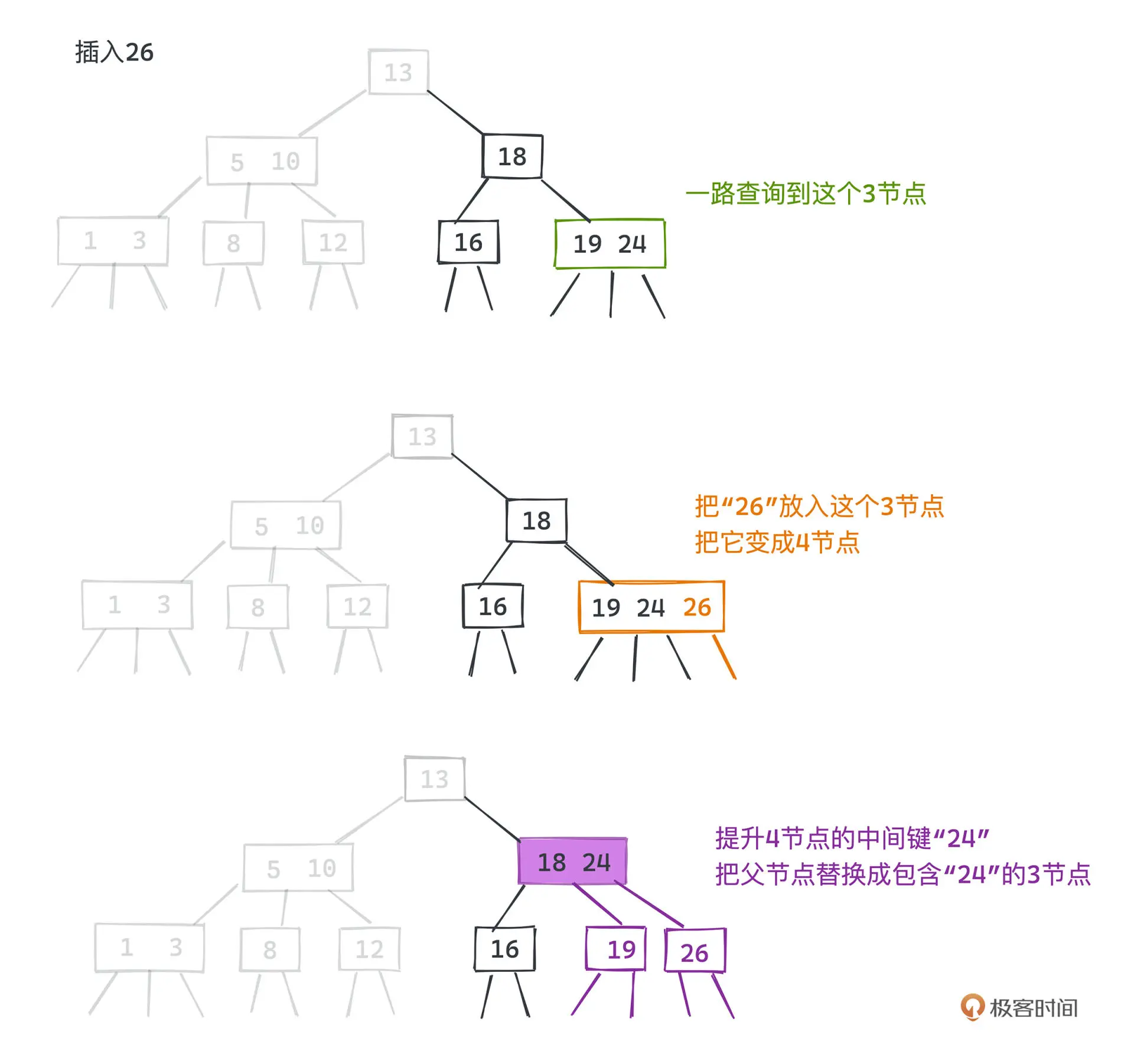 插入的时候节点分裂